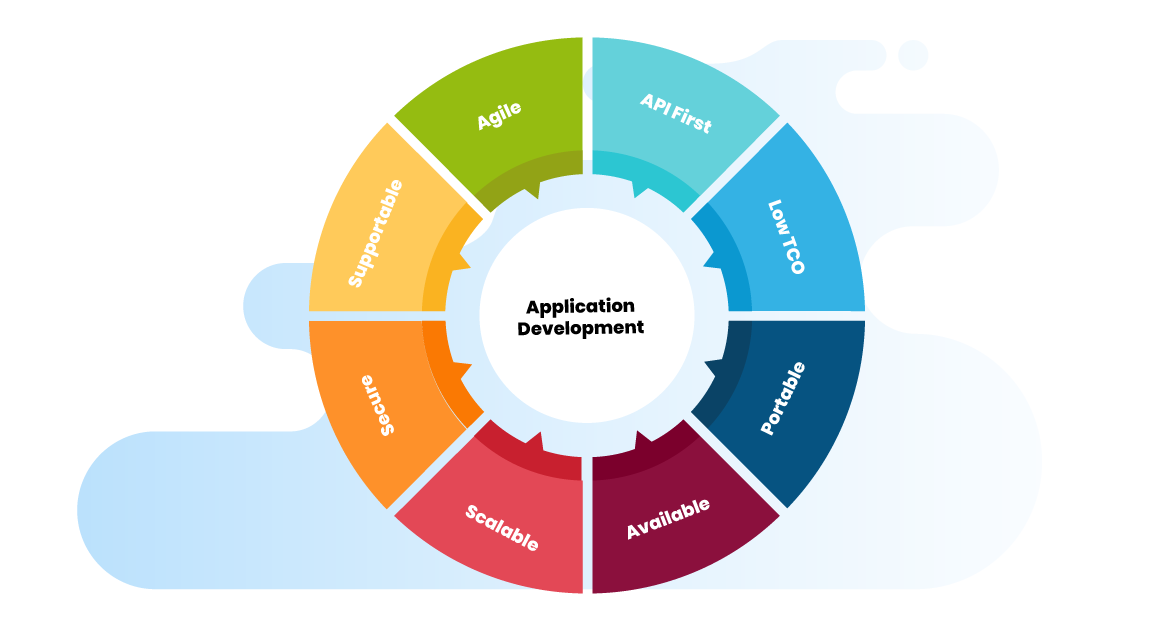 Application Development