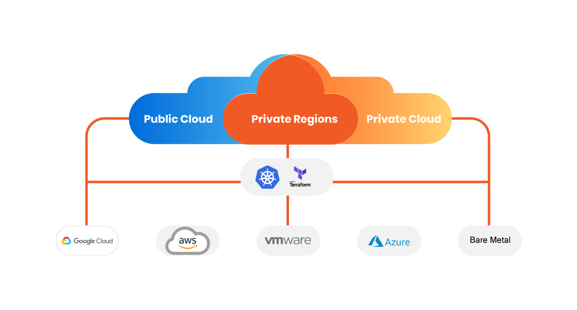 Multi Cloud Management